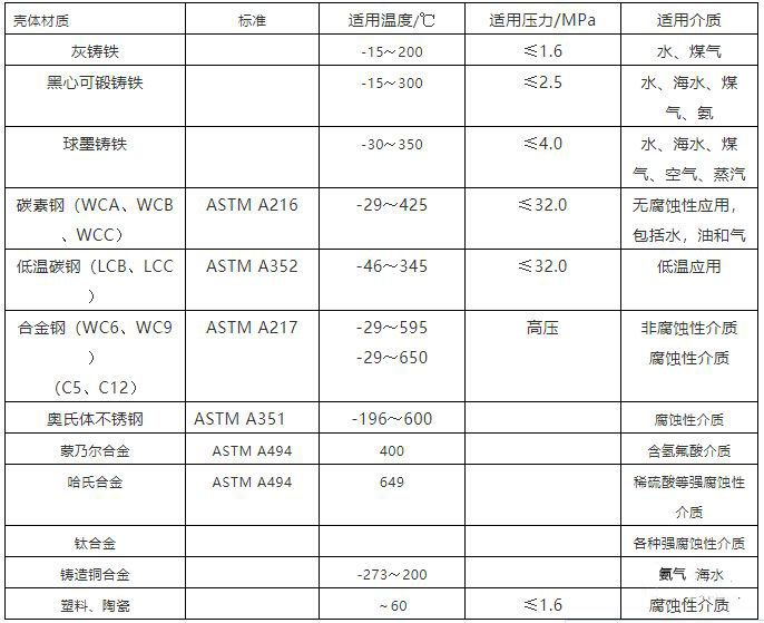 泵體閥體常用材質(zhì)表，適用溫度，介質(zhì)，壓力一覽表！